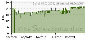 Preistrend fr WOLFCRAFT 1 Einhandzwinge Pro 100-700 (303300)