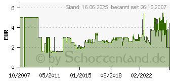 Preistrend fr HAMA - Klettband - Schwarz - Nylon 00020543 (20543[763])