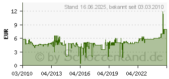 Preistrend fr GIRA Tasterschalter 1polig 10 A 230 V 015100