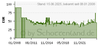 Preistrend fr WITTENBERG ANTENNEN Gsm/Umts-Antenne Lat 54 K-102100-10