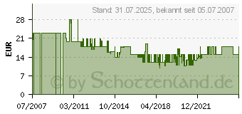 Preistrend fr ALAN / ALBRECHT Teleskopantenne / Bnc