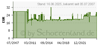 Preistrend fr ALAN / ALBRECHT Scannerantenne Ae Maxiscan