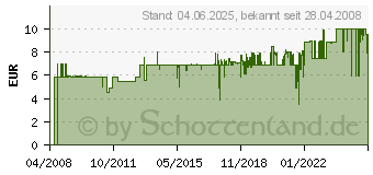 Preistrend fr CASO Vakuum-Folienbeutel 16 x 23 cm (50 Stck) 1201[4429]