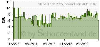 Preistrend fr TESA Doppelseitiges Klebeband tesa fr Spiegel 5mx19mm 55733-00010-02