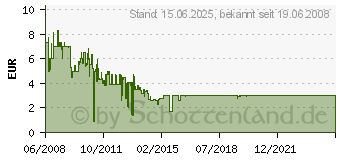 Preistrend fr DELOCK Antennenkabelsatz 88340[1129]