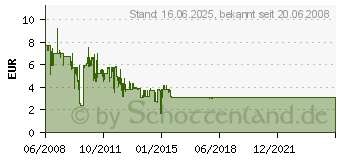 Preistrend fr DELOCK Modul WLAN Zubehr Antenne 88339[1129]