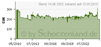 Preistrend fr GLORIA HOCHLEISTUNGSSPRHGERT 510 T GLO-000510.0000 (5100000)