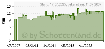 Preistrend fr GARDENA Raseneinfassung 15 cm hoch - 00538-20