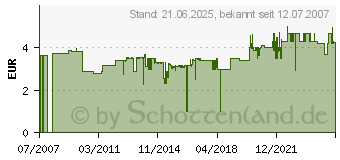 Preistrend fr GARDENA Saugschlauch-Anschlussstck 19 mm (3/4) - 01723-20