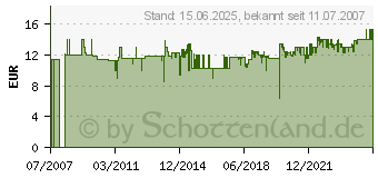 Preistrend fr GARDENA Kompletter Anschluss-Satz 1505-23