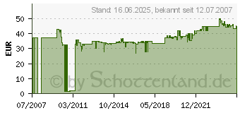 Preistrend fr GARDENA Standart fr Herren 141.820 (1418-20)