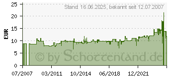 Preistrend fr GARDENA Basisgert 1000 (1355-20)