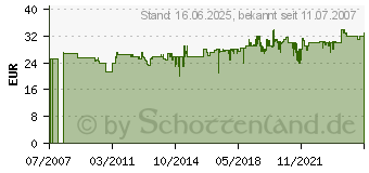Preistrend fr GARDENA Bewsserungsventil 24 V - 01278-20