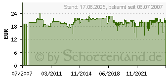 Preistrend fr GARDENA Bewsserungsuhr (1169-20)