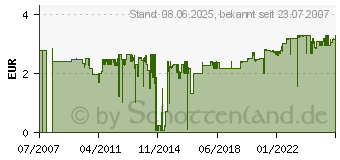 Preistrend fr GARDENA Endstck 25 mm - 02778-20