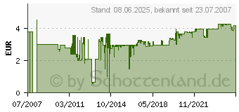 Preistrend fr GARDENA Verbinder 25 mm - 02775-20