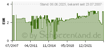 Preistrend fr GARDENA Verbinder 25 mm auf 1 Zoll Innengewinde - Bewsserungssysteme 02762-20