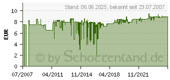 Preistrend fr GARDENA Entwsserungsventil (2760-20)