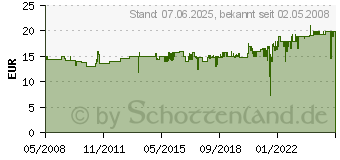 Preistrend fr GARDENA Verlegerohr 10 m Rolle - 02718-20