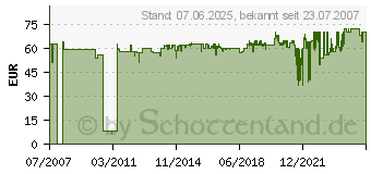 Preistrend fr GARDENA Verlegerohr 25 mm 50 m - Bewsserungssysteme 02701-20