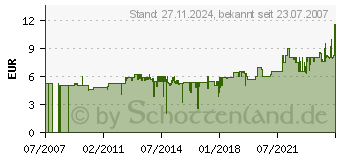 Preistrend fr GARDENA Ersatzfadenspule (5365-20)