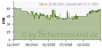 Preistrend fr AXING Bvs2-65 Hausanschlussverstrker BVS 2-65