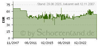 Preistrend fr AXING Bvs 3-01 Bk-Verstrker BVS00301