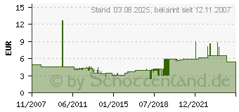 Preistrend fr AXING SAT-Einspeiseweiche Swe2-01 SWE 2-50 (SWE 20-01)