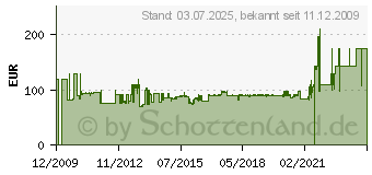 Preistrend fr MIDLAND Cb-Mobilfunkgert Alan 78 B Plus Multi (C423.15)