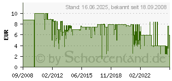 Preistrend fr WEBER Besteckhalter (7401)