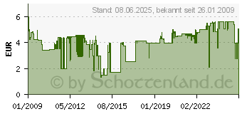 Preistrend fr GARDENA SB-Profi-System-Y-Reduzierstck - Bewsserungssysteme 02834-20