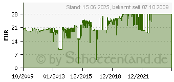 Preistrend fr HP 901XL Officejet Tintenpatronen (CC654AE)