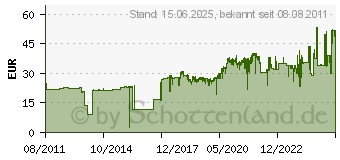 Preistrend fr HP 300 Tintenpatronen schwarz (CC641EE)