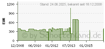 Preistrend fr LANDMANN 12713