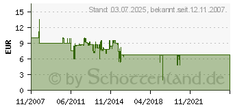 Preistrend fr KRCHER Papierfilterbeutel fr Waschsauger SE... und Nass- und Trockensauger WD... 6.959-130.0