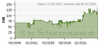 Preistrend fr OEHLBACH Silverline Lautsprecherkabel auf Mini-Spule 2 x 1,5 qmm - 20 m