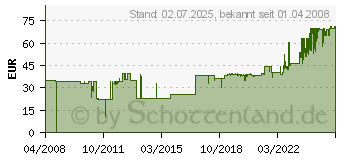 Preistrend fr OEHLBACH Silverline Lautsprecherkabel auf Mini-Spule 2 x 1,5 qmm - 10 m