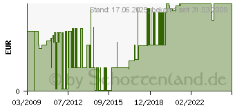 Preistrend fr GARDENA SB-Dichtungs-Satz (1125-20) (01125-20)