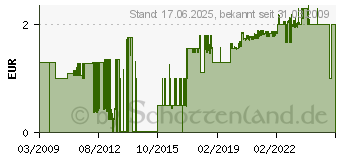 Preistrend fr GARDENA SB-Dichtungs-Satz fr Artikel 00901 und 02901 - 01124-20