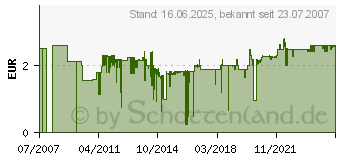 Preistrend fr GARDENA Kupplung 00931-50