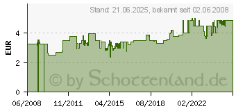 Preistrend fr GARDENA Shampoo 01680-20 CLEAN SHAMPOO 1680