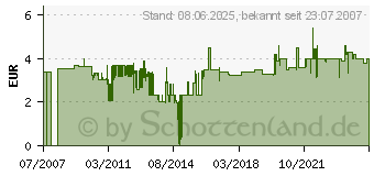 Preistrend fr GARDENA SB-Y-Stck - Bewsserungssysteme 02934-20 (642934)