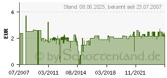 Preistrend fr GARDENA Gerteadapter - 02921-20