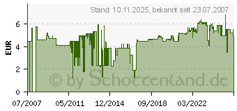 Preistrend fr GARDENA Perlstrahl-Gewindeadapter mit M 22 x 1 Innengewinde - 02906-20 (642906)