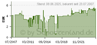 Preistrend fr GARDENA SB-Profi-System-T-Stck - Bewsserungssysteme 02835-20