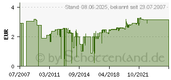 Preistrend fr GARDENA SB-Profi-System-Kupplung 02831-20