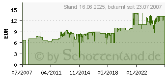 Preistrend fr GARDENA Fadenkassette komplett (2406-20)