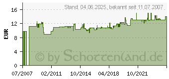 Preistrend fr GARDENA Combisystem Holzstiel FSC pure 150 cm lang GA03725-20