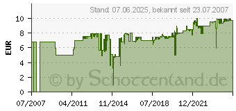 Preistrend fr GARDENA Kleinrechen 10 Zinken - 3185-20 (03185-20)