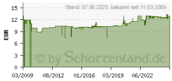 Preistrend fr GARDENA Rechen 14 zinken, 36 cm - Besen/Hacken - 3178-20 (03178-20)